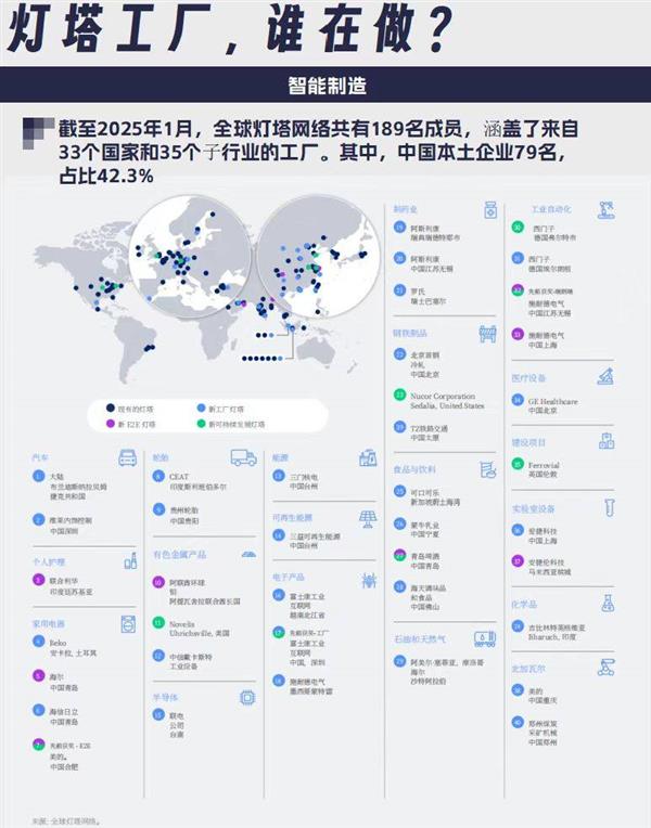 79家中國企業入選全球燈塔工廠，家電企業貢獻最多